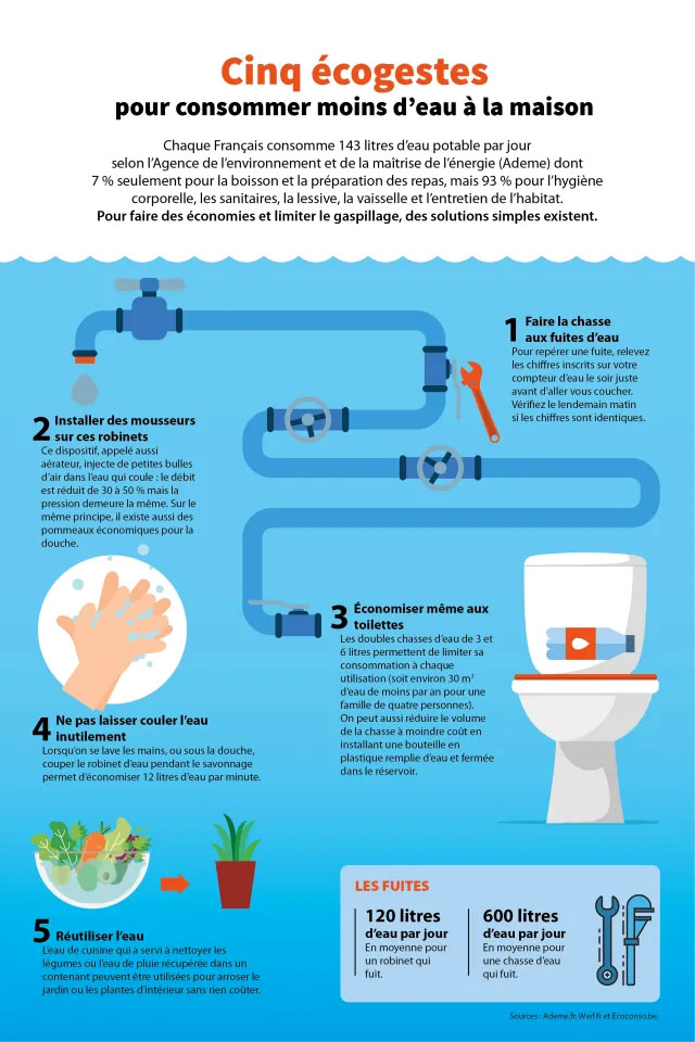 Cinq écogestes pour consommer moins d’eau potable