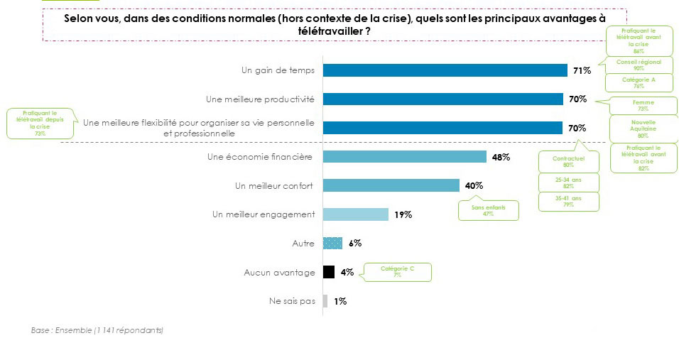 Avantages du télétravail