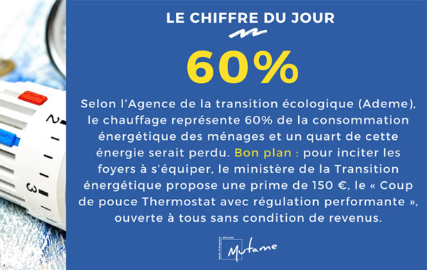 60% : le chiffre du jour