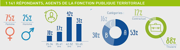 Echantillon sur l'étude concernant le télétravail