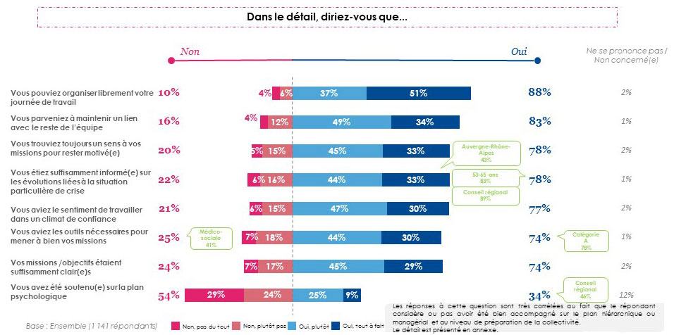 Opinions sur le télétravail